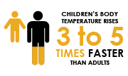 Children's Body temperature rises 3 to 5 times faster